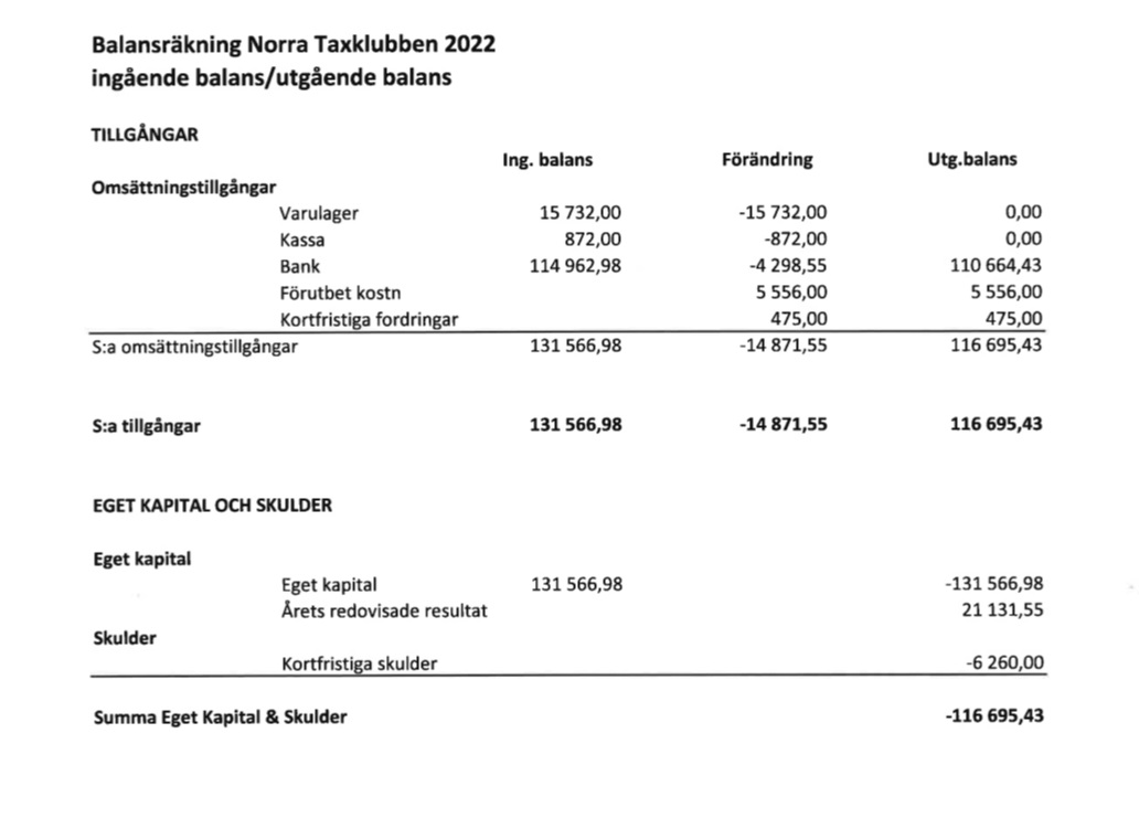 Balansrakning2022